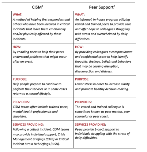 What's the difference between CISM & Peer Support? - Crisis Support ...